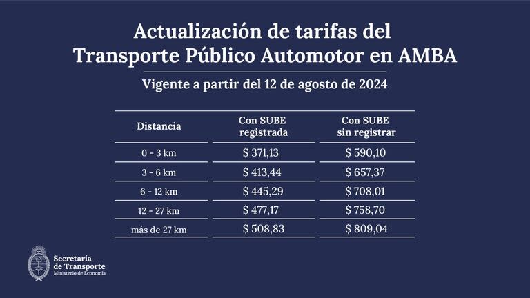 Rige a partir del 12 de agosto: oficializaron el aumento en el boleto del colectivo