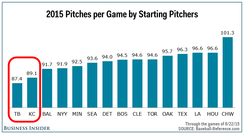 MLB Chart