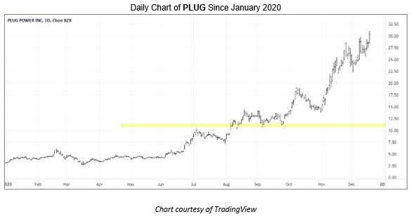 Plug Power (NASDAQ:PLUG) Stock Pick for 2021
