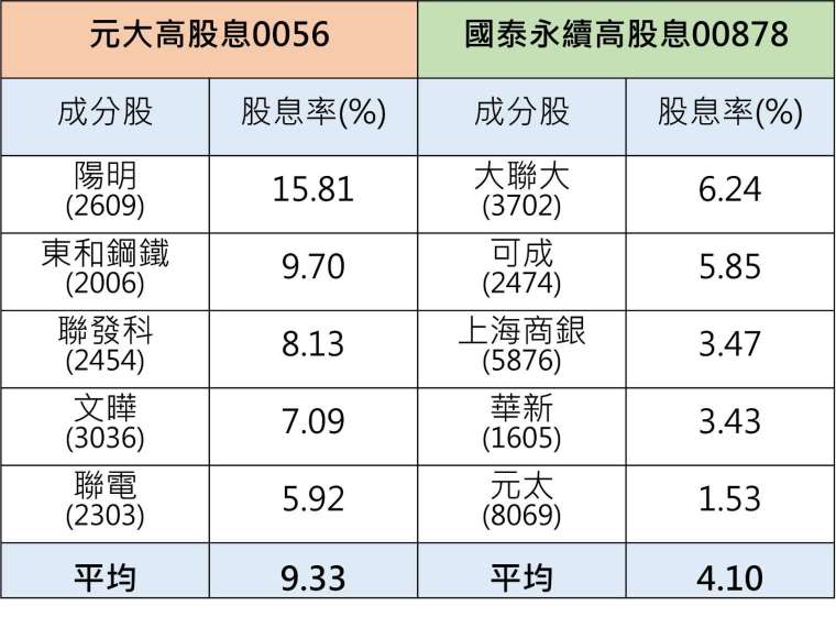 資料來源：CMoney，2022/6/2。