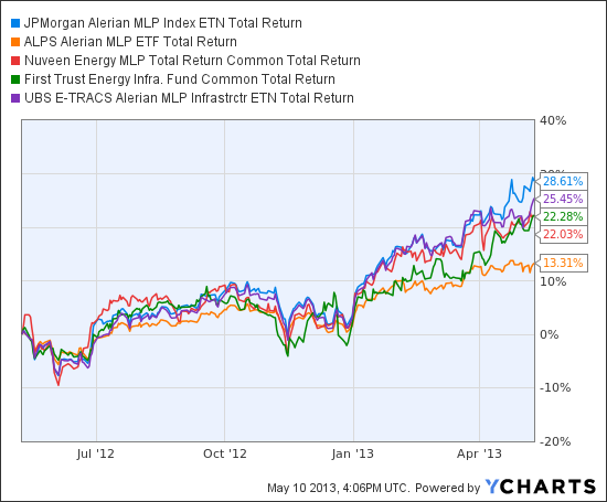 AMJ Total Return Price Chart