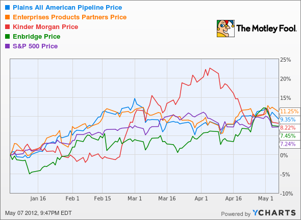 PAA Chart