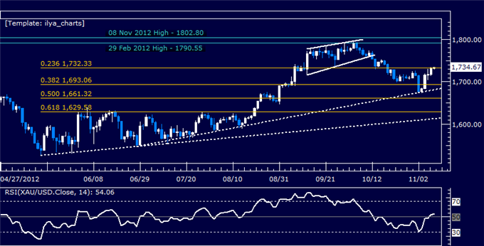 Forex_Analysis_US_Dollar_Follow-Through_Lacking_as_SP_500_Tumbles_body_Picture_7.png, Forex Analysis: US Dollar Follow-Through Lacking as S&P 500 Tumbles