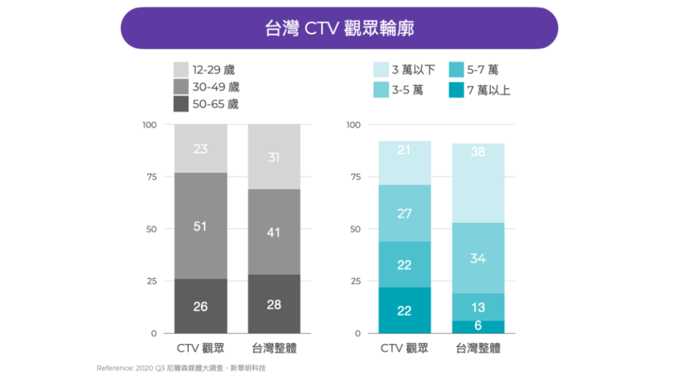 CTV audience