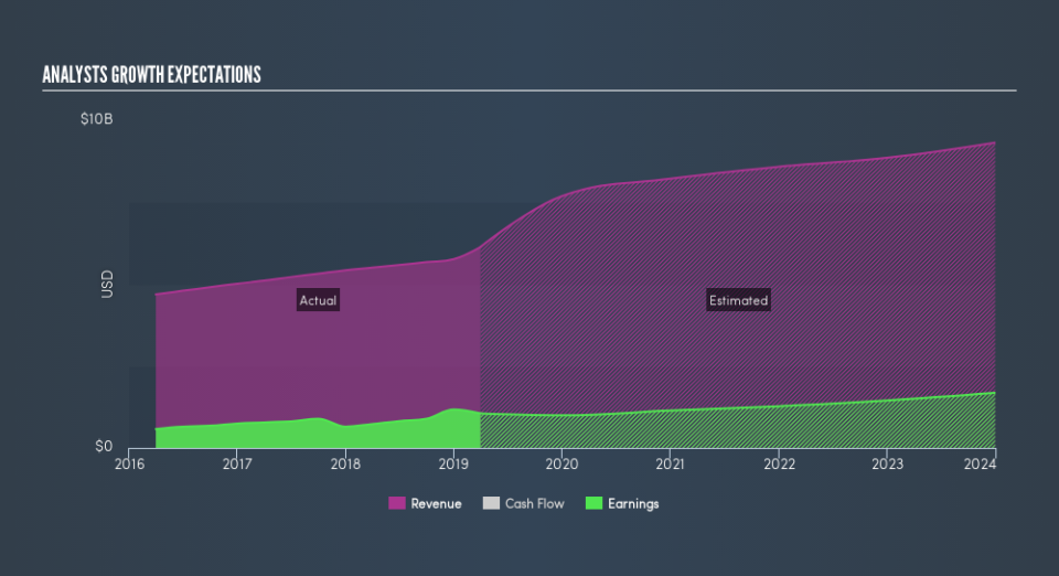 NasdaqGS:SIRI Past and Future Earnings, May 20th 2019