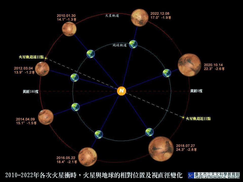 今（27）日13：13「火星大衝」率先登場，也是2003年至2035年這32年間最近、最大、最亮的一次。（翻攝自台北市天文館）