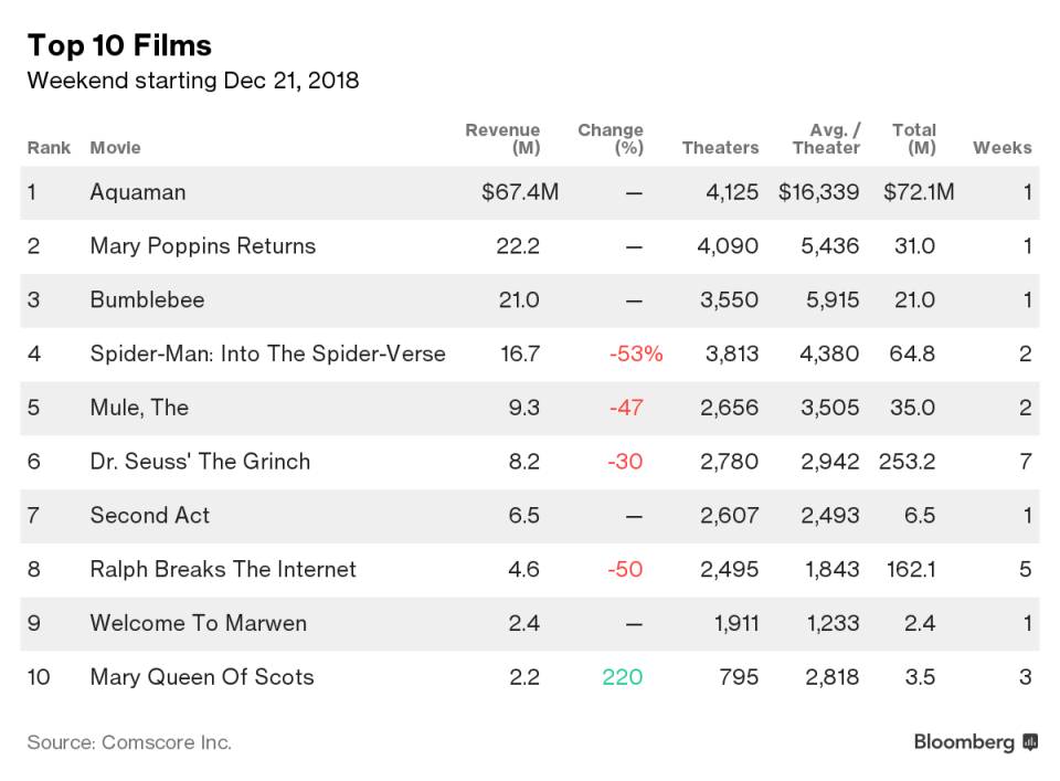 ‘Aquaman’ Tops ‘Mary Poppins’ in Pre-Christmas Wave of Blockbusters