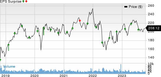 VeriSign, Inc. Price and EPS Surprise