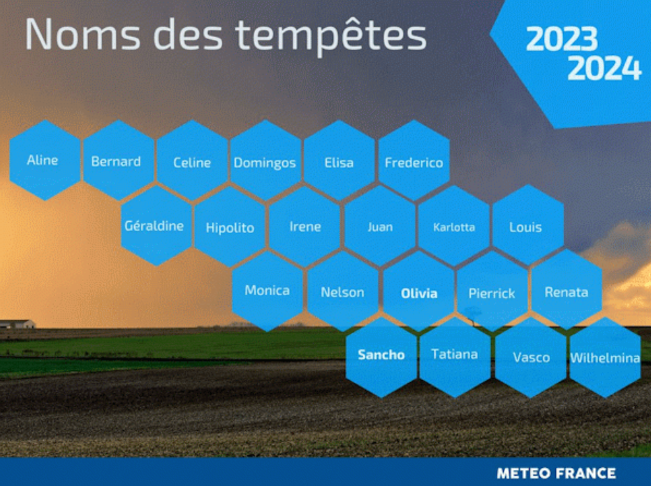 Les noms des tempêtes prévus par Météo-France et son regroupement de pays européens, avec une alternance de prénoms masculins et féminins par ordre alphabétique. 