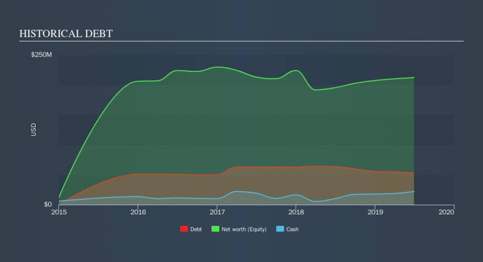 NasdaqGM:FLNT Historical Debt, September 30th 2019