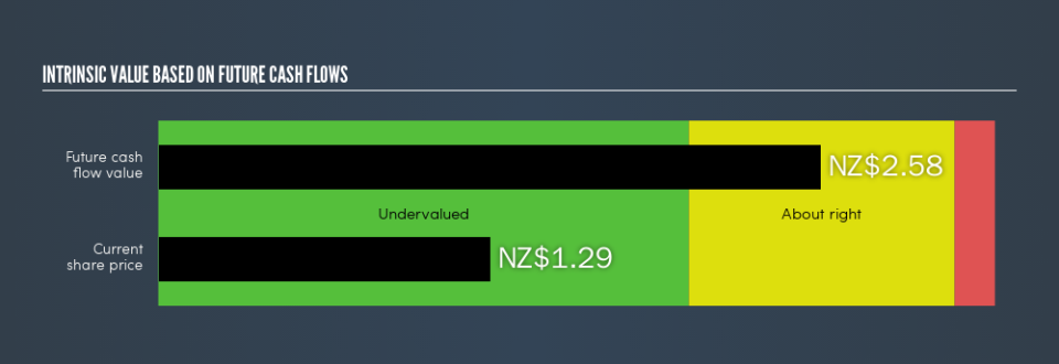 NZSE:ARV Intrinsic value, May 30th 2019