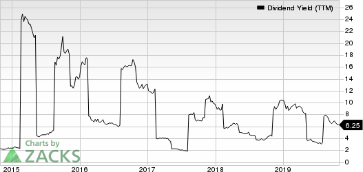 The Carlyle Group L.P. Dividend Yield (TTM)