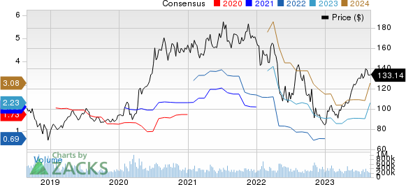 Amazon.com, Inc. Price and Consensus