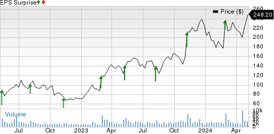 Duolingo, Inc. Price and EPS Surprise