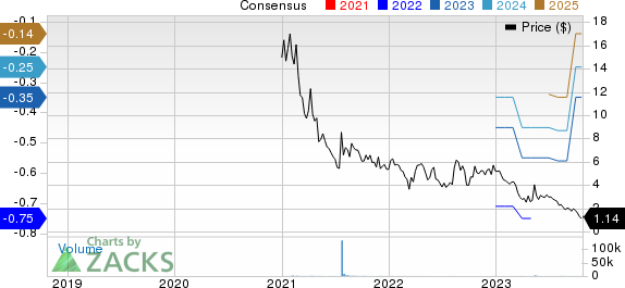 ImmunoPrecise Antibodies Ltd. Price and Consensus