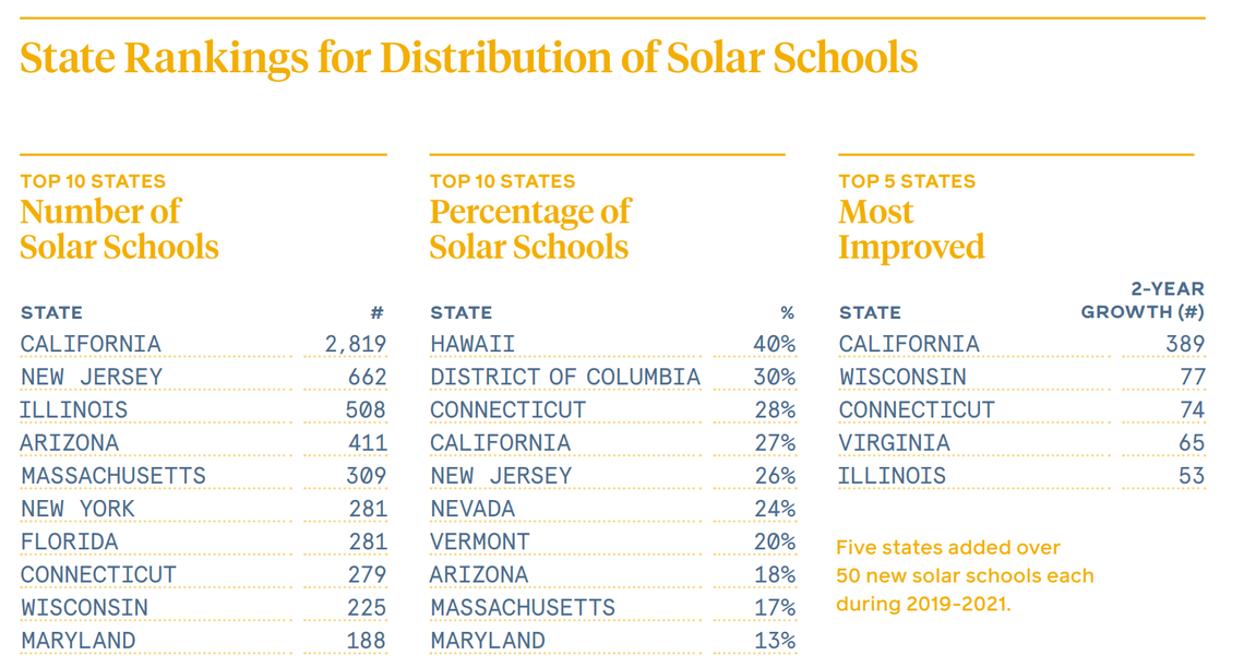 California tops the charts for the number of schools with solar power and the kilowatts of solar energy used, but Hawaii has the highest percentage of its schools using solar power.