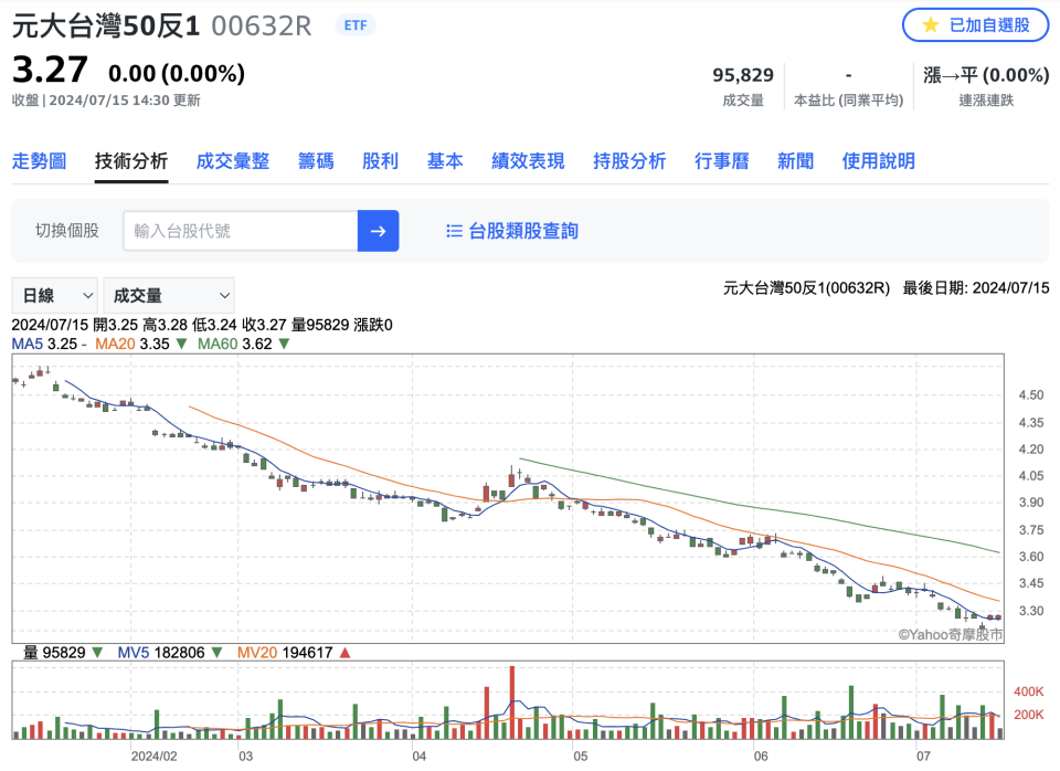 元大台灣50反1(00632R)股價走勢