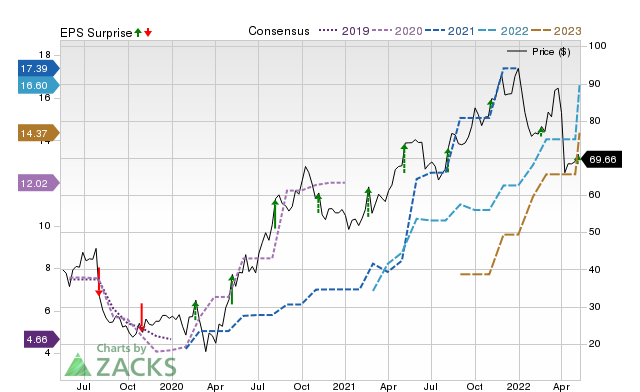 Zacks Price, Consensus and EPS Surprise Chart for AAWW