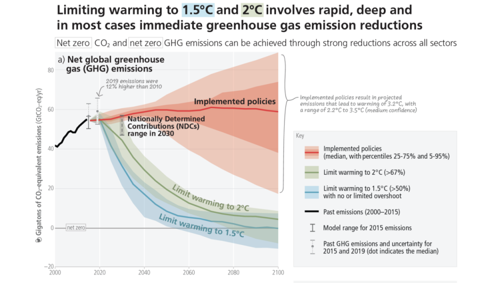 The emissions pathways depending on global ambition in climate action (IPCC)