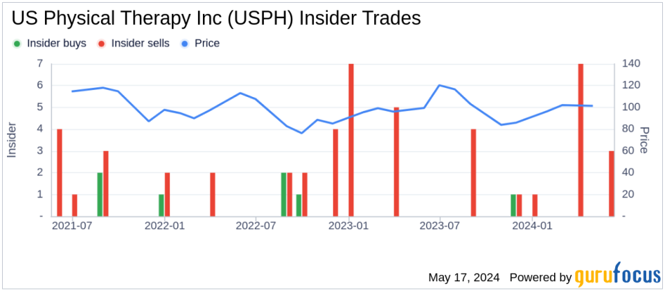 Insider Sale: Director Edward Kuntz Sells 2,500 Shares of US Physical Therapy Inc (USPH)