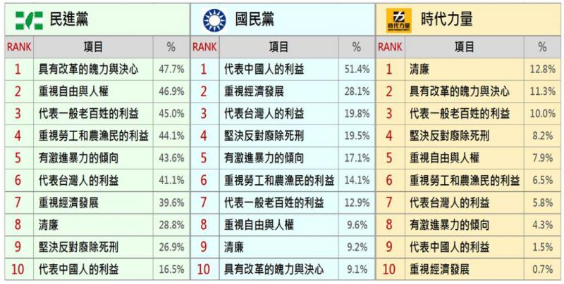 三黨政黨形象的比較。（台灣民意基金會）