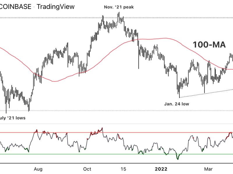 Bitcoin daily chart shows support/resistance, with RSI on bottom. (Damanick Dantes/CoinDesk, TradingView)