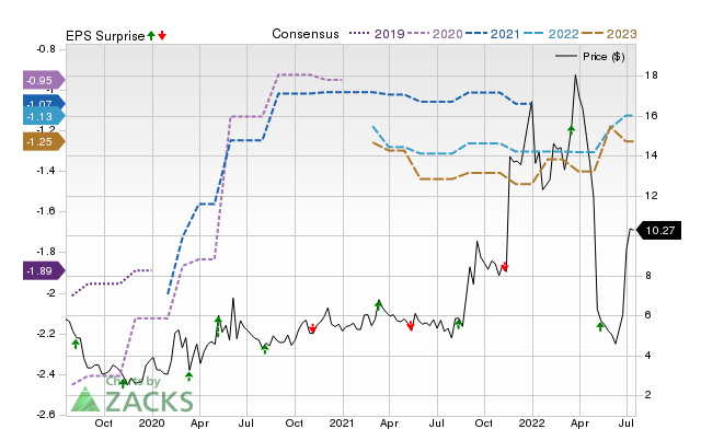 Zacks Price, Consensus and EPS Surprise Chart for KZR