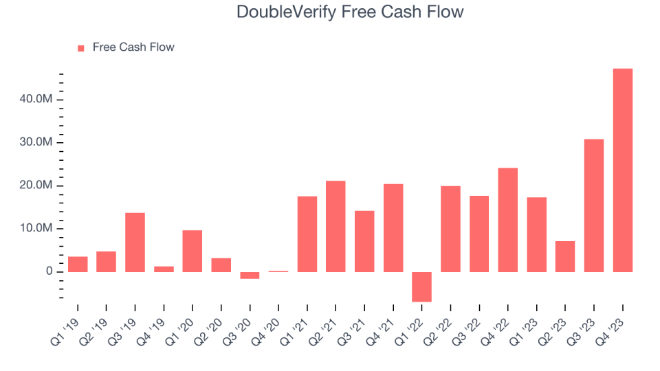 DoubleVerify Free Cash Flow