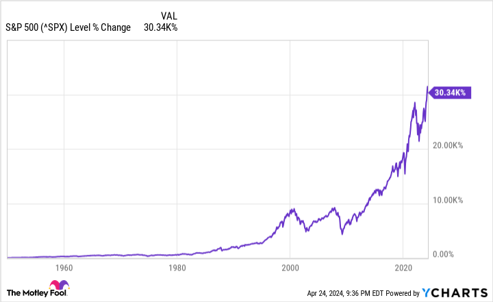 ^SPX chart