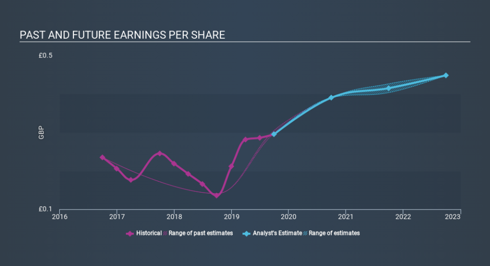 AIM:RNWH Past and Future Earnings, January 22nd 2020