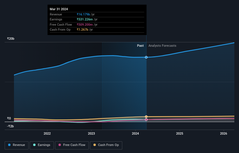 NSEI:DIAMONDYD Earnings and Revenue Growth as at Jul 2024