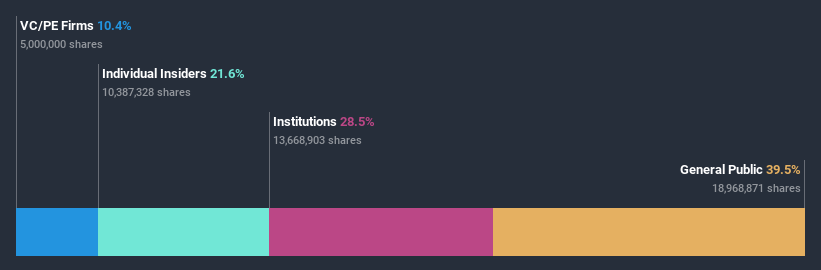 ownership-breakdown