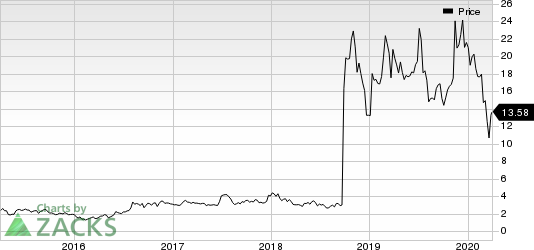 Amarin Corporation PLC Price