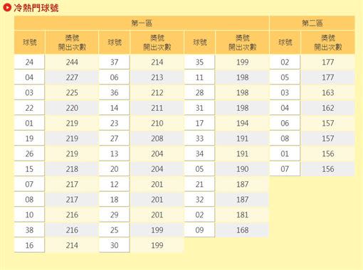 威力彩歷年來冷熱門球號。（圖／翻攝自台彩官網）