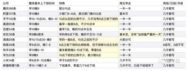 中網瘋傳騰訊、華為等1300家作息表曝光　熱門企業工時全都露！