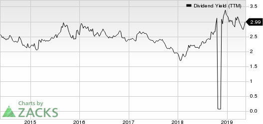 BlackRock, Inc. Dividend Yield (TTM)