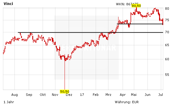 Dividendenperle Vinci: Lizenz zum Gelddrucken