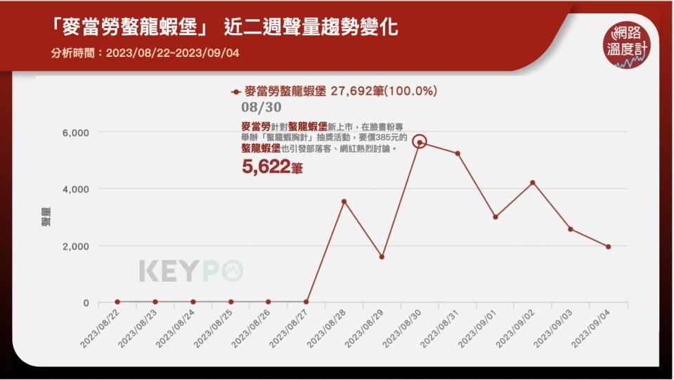 「麥當勞螯龍蝦堡」近二週聲量趨勢變化