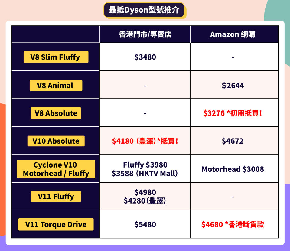 【平足4成】網購Dyson吸塵機攻略 低至$2644入手 