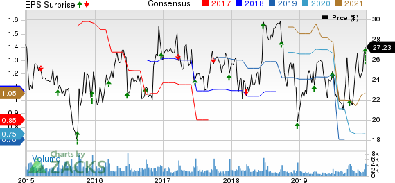 Actuant Corporation Price, Consensus and EPS Surprise