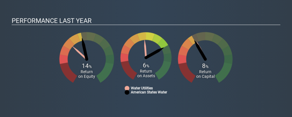 NYSE:AWR Past Revenue and Net Income May 5th 2020