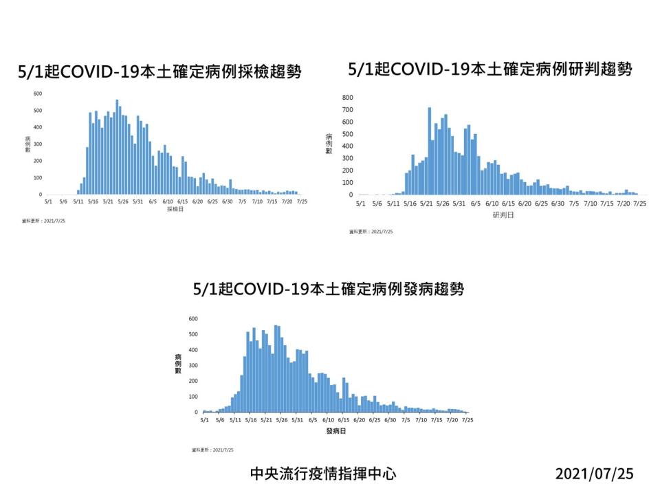 7/25本土案例相關趨勢圖表   圖：指揮中心/提供