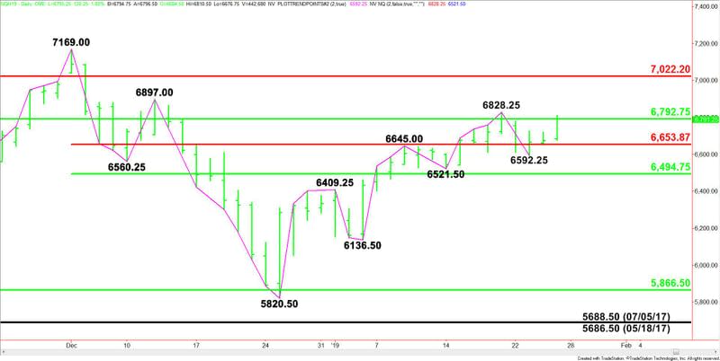 Daily March E-mini NASDAQ-100 Index