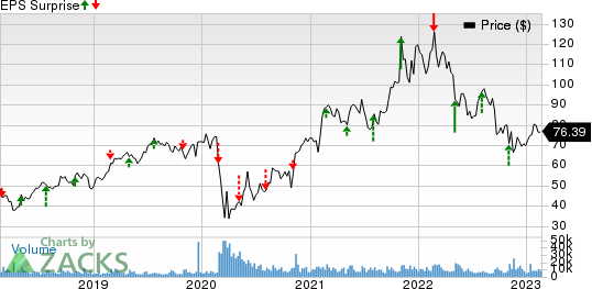 Live Nation Entertainment, Inc. Price and EPS Surprise