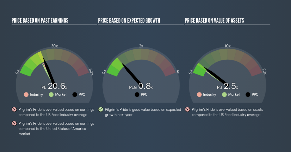 NasdaqGS:PPC Price Estimation Relative to Market, March 12th 2019