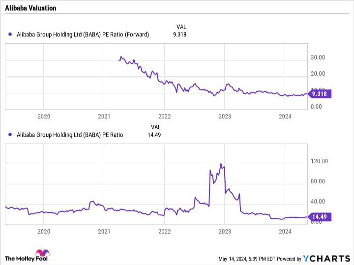 BABA PE Ratio (Forward) Chart