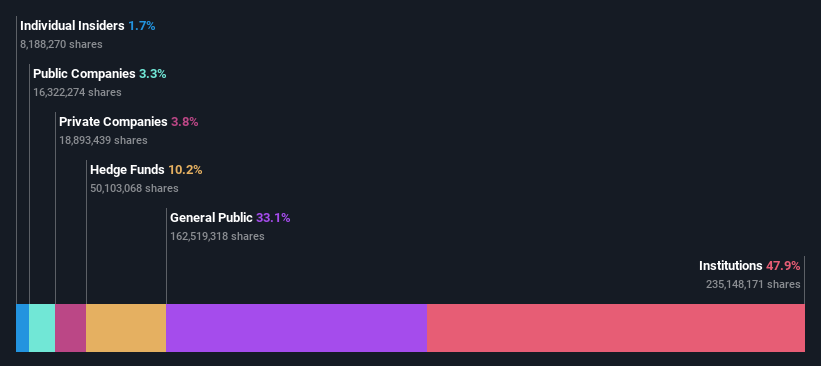 ownership-breakdown