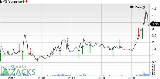 Flexible Solutions International Inc. Price and EPS Surprise