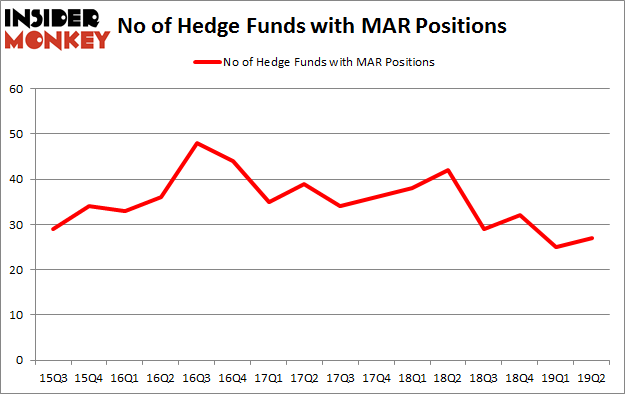 No of Hedge Funds with MAR Positions