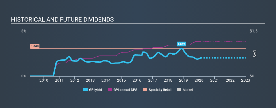 NYSE:GPI Historical Dividend Yield, February 10th 2020